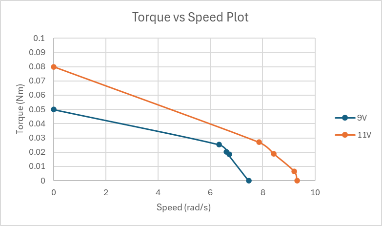 Torque-speed curve analysis for the DC motor.